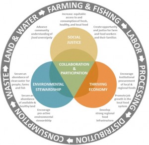 Diagram courtesy of WSU Whatcom County Community Food System Assessment